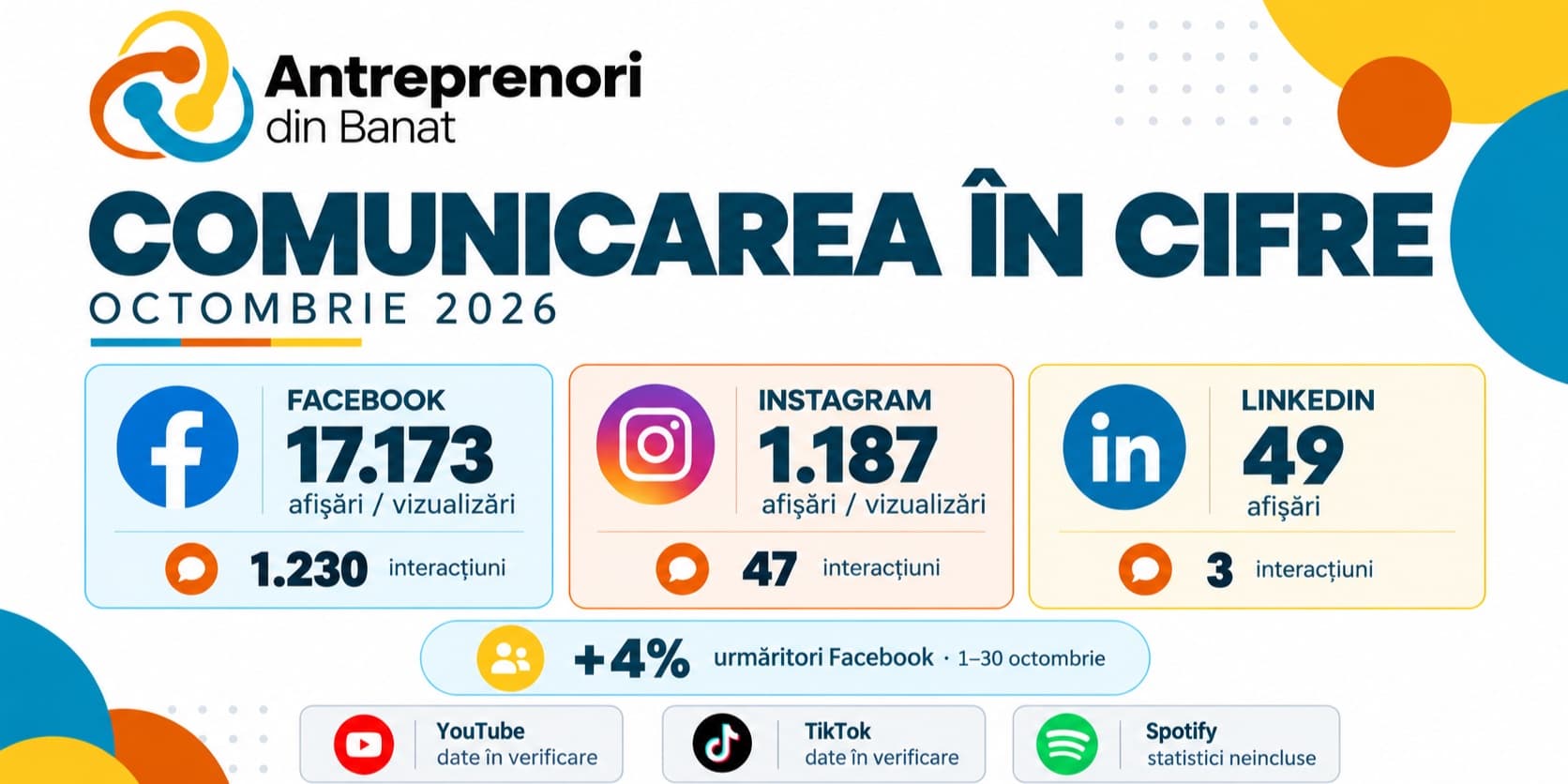 Antreprenori din Banat: cum s-a văzut comunitatea online în octombrie 2026